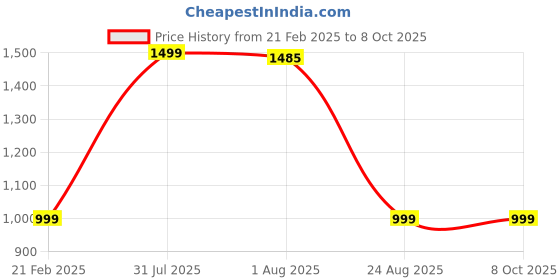 myntra.com Shiv traders collection Single-Breasted Formal Blazers shiv traders collection Price History Graph from 21 Feb 2025 to 8 Oct 2025