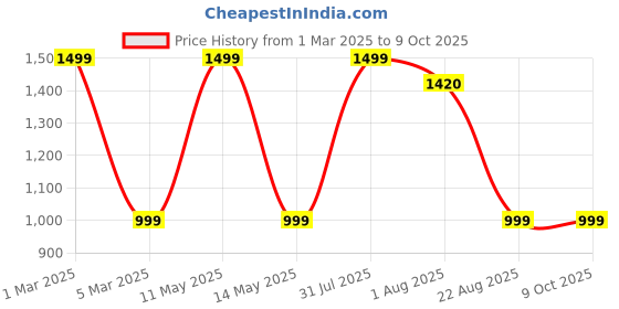 myntra.com Shiv traders collection Single-Breasted Formal Blazers shiv traders collection Price History Graph from 1 Mar 2025 to 8 Oct 2025