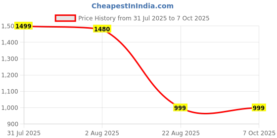 myntra.com Shiv traders collection Single-Breasted Formal Blazers shiv traders collection Price History Graph from 31 Jul 2025 to 7 Oct 2025