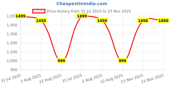 myntra.com Shiv traders collection Single-Breasted Formal Blazers shiv traders collection Price History Graph from 31 Jul 2025 to 23 Nov 2025