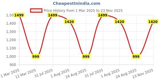 myntra.com Shiv traders collection Single-Breasted Formal Blazers shiv traders collection Price History Graph from 1 Mar 2025 to 23 Nov 2025