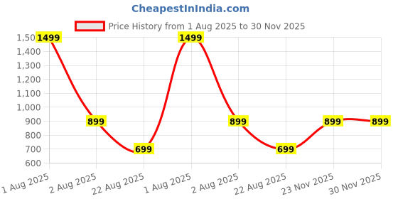 myntra.com Shiv traders collection V-Neck Sleeveless Waistcoat shiv traders collection Price History Graph from 1 Aug 2025 to 30 Nov 2025