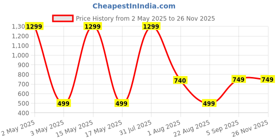 myntra.com Shiv traders collection Women Mid Rise Joggers Pants shiv traders collection Price History Graph from 2 May 2025 to 24 Nov 2025