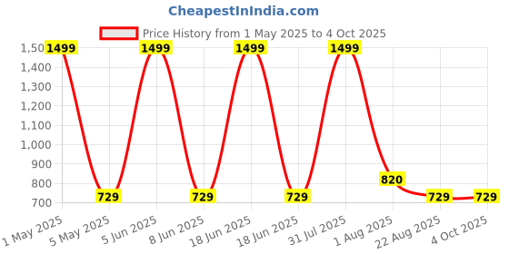 myntra.com Shiv traders collection Women Polyester Lightweight Bomber Jacket shiv traders collection Price History Graph from 1 May 2025 to 4 Oct 2025