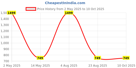 myntra.com Shiv traders collection Women Woollen Pullover shiv traders collection Price History Graph from 2 May 2025 to 9 Oct 2025