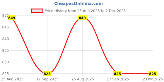 myntra.com SHIVAM FABRICS Floral Printed Zari Pure Cotton Saree shivam fabrics Price History Graph from 25 Aug 2025 to 1 Dec 2025
