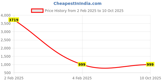 myntra.com Shivanya  Handicrafts Ajrak Printed Pure Cotton Block Print Saree shivanya  handicrafts Price History Graph from 2 Feb 2025 to 10 Oct 2025
