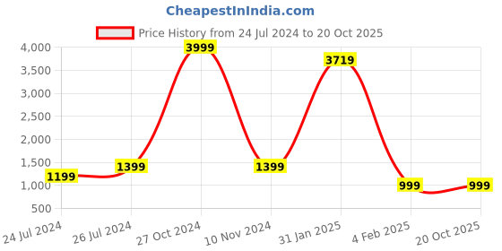 myntra.com shivanya  handicrafts Shivanya Handicrafts Cotton Linen Ethnic Motif Block Print Saree shivanya  handicrafts Price History Graph from 24 Jul 2024 to 19 Oct 2025