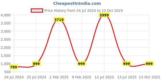 myntra.com shivanya  handicrafts Shivanya Handicrafts Ethnic Motifs Pure Cotton Block Print Saree shivanya  handicrafts Price History Graph from 24 Jul 2024 to 13 Oct 2025