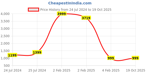 myntra.com Shivanya  Handicrafts Floral Printed Mulmul Cotton  Block Print Saree shivanya  handicrafts Price History Graph from 24 Jul 2024 to 19 Oct 2025