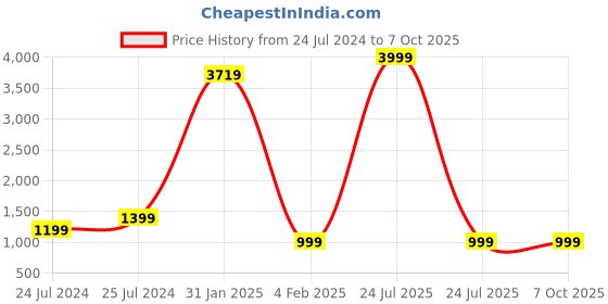 myntra.com Shivanya  Handicrafts Floral Printed Mulmul Cotton  Block Print Saree shivanya  handicrafts Price History Graph from 24 Jul 2024 to 6 Oct 2025