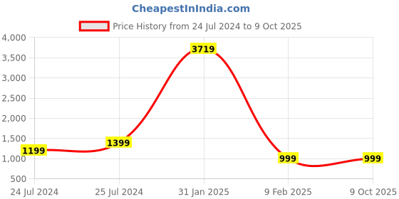 myntra.com Shivanya  Handicrafts Floral Printed Pure Cotton Block Print Saree shivanya  handicrafts Price History Graph from 24 Jul 2024 to 8 Oct 2025
