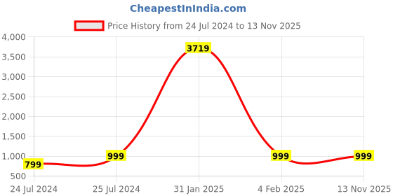 myntra.com shivanya  handicrafts Shivanya Handicrafts Floral Pure Cotton Block Print Saree shivanya  handicrafts Price History Graph from 24 Jul 2024 to 12 Nov 2025