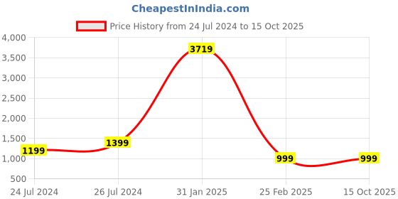 myntra.com Shivanya  Handicrafts Floral Pure Cotton Block Print Saree shivanya  handicrafts Price History Graph from 24 Jul 2024 to 15 Oct 2025