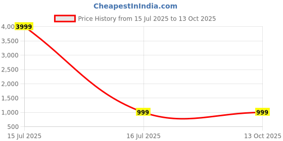 myntra.com shivanya  handicrafts Shivanya Handicrafts Floral Pure Cotton Block Print Saree shivanya  handicrafts Price History Graph from 15 Jul 2025 to 12 Oct 2025