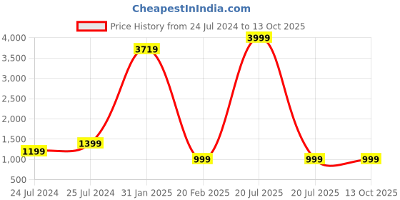 myntra.com Shivanya  Handicrafts Floral Pure Cotton Block Printed Saree shivanya  handicrafts Price History Graph from 24 Jul 2024 to 13 Oct 2025