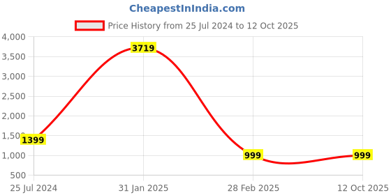 myntra.com Shivanya  Handicrafts Floral Pure Cotton Block Printed Saree shivanya  handicrafts Price History Graph from 25 Jul 2024 to 12 Oct 2025