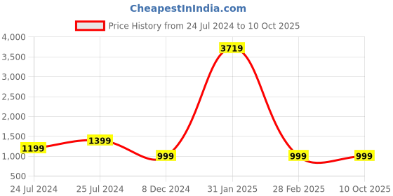 myntra.com Shivanya  Handicrafts Leheriya Pure Cotton Block Print Saree shivanya  handicrafts Price History Graph from 24 Jul 2024 to 10 Oct 2025