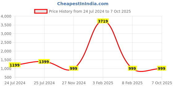 myntra.com Shivanya  Handicrafts Leheriya Pure Cotton Block Print Saree shivanya  handicrafts Price History Graph from 24 Jul 2024 to 7 Oct 2025