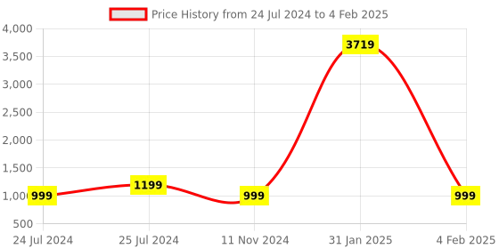 myntra.com shivanya  handicrafts Shivanya Handicrafts Pure Cotton Block Print Saree shivanya  handicrafts Price History Graph from 24 Jul 2024 to 4 Feb 2025