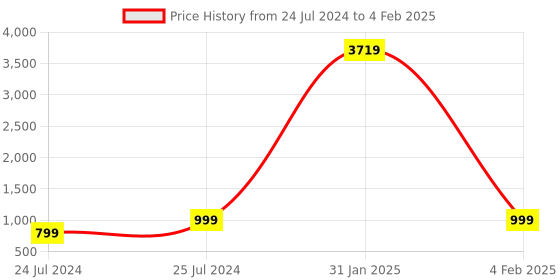 myntra.com shivanya  handicrafts Shivanya Handicrafts Pure Cotton Block Print Saree shivanya  handicrafts Price History Graph from 24 Jul 2024 to 4 Feb 2025