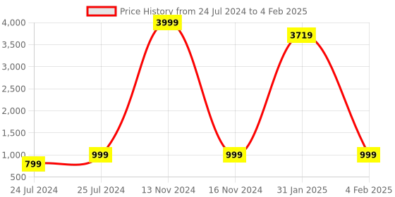 myntra.com shivanya  handicrafts Shivanya Handicrafts Pure Cotton Block Print Saree With Blouse Piece shivanya  handicrafts Price History Graph from 24 Jul 2024 to 4 Feb 2025