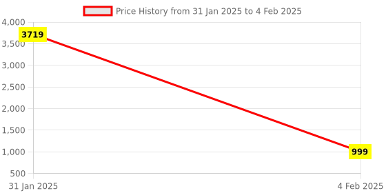 myntra.com shivanya  handicrafts Shivanya Handicrafts Pure Cotton Block Print Saree With Blouse Piece shivanya  handicrafts Price History Graph from 31 Jan 2025 to 4 Feb 2025
