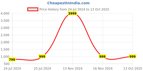 myntra.com shivanya  handicrafts Shivanya Handicrafts Pure Cotton Half and Half Block Print Saree shivanya  handicrafts Price History Graph from 24 Jul 2024 to 13 Oct 2025