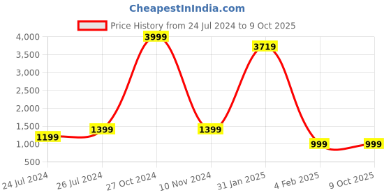 myntra.com shivanya  handicrafts Shivanya Handicrafts Cotton Linen Ethnic Motif Block Print Saree shivanya  handicrafts Price History Graph from 24 Jul 2024 to 9 Oct 2025