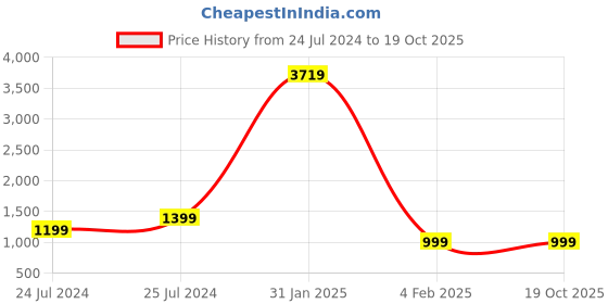 myntra.com shivanya  handicrafts Shivanya Handicrafts Cotton Linen Ethnic Motif Block Print Saree shivanya  handicrafts Price History Graph from 24 Jul 2024 to 19 Oct 2025