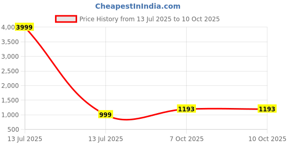 myntra.com shivanya  handicrafts Shivanya Handicrafts Ethnic Motifs Printed Pure Mulmul Cotton Block Print Saree shivanya  handicrafts Price History Graph from 13 Jul 2025 to 9 Oct 2025