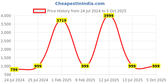 myntra.com shivanya  handicrafts Shivanya Handicrafts Ethnic Motifs Pure Cotton Block Print Saree shivanya  handicrafts Price History Graph from 24 Jul 2024 to 5 Oct 2025