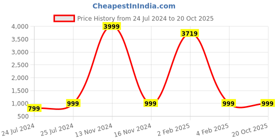 myntra.com shivanya  handicrafts Shivanya Handicrafts Ethnic Motifs Pure Cotton Block Print Saree shivanya  handicrafts Price History Graph from 24 Jul 2024 to 19 Oct 2025