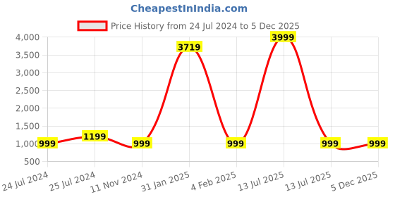 myntra.com shivanya handicrafts Shivanya Handicrafts Ethnic Motifs Pure Cotton Block Print Saree shivanya handicrafts Price History Graph from 24 Jul 2024 to 4 Dec 2025
