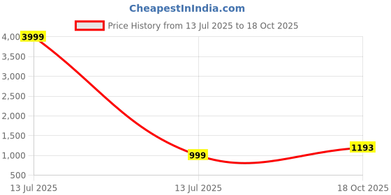myntra.com shivanya  handicrafts Shivanya Handicrafts Ethnic Motifs Pure Cotton Block Print Saree shivanya  handicrafts Price History Graph from 13 Jul 2025 to 18 Oct 2025