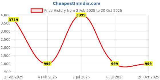 myntra.com shivanya  handicrafts Shivanya Handicrafts Floral Linen Block Printed Saree shivanya  handicrafts Price History Graph from 2 Feb 2025 to 20 Oct 2025
