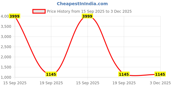 myntra.com shivanya  handicrafts Shivanya Handicrafts Floral PrintedPure Cotton Block Print Saree shivanya  handicrafts Price History Graph from 15 Sep 2025 to 2 Dec 2025