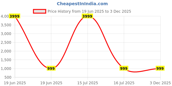 myntra.com shivanya  handicrafts Shivanya Handicrafts Floral Pure Cotton Block Print Saree shivanya  handicrafts Price History Graph from 19 Jun 2025 to 2 Dec 2025