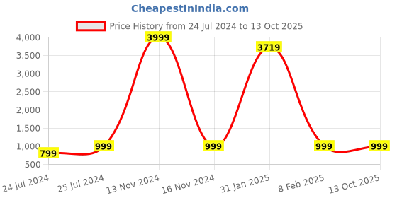 myntra.com shivanya  handicrafts Shivanya Handicrafts Pure Cotton Block Print Saree shivanya  handicrafts Price History Graph from 24 Jul 2024 to 13 Oct 2025