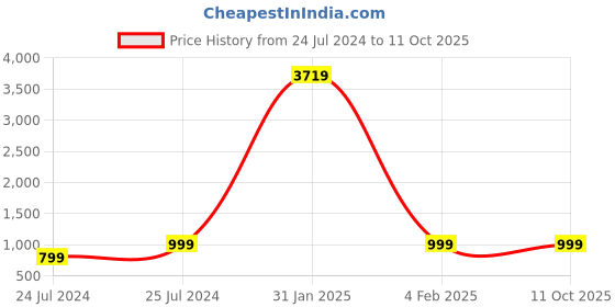 myntra.com shivanya  handicrafts Shivanya Handicrafts Pure Cotton Block Print Saree shivanya  handicrafts Price History Graph from 24 Jul 2024 to 11 Oct 2025