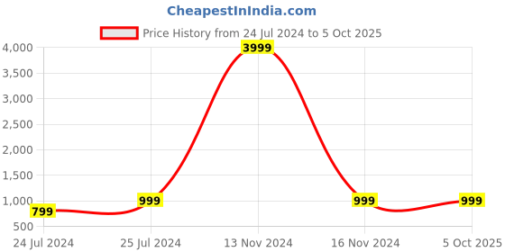 myntra.com shivanya  handicrafts Shivanya Handicrafts Pure Cotton Half and Half Block Print Saree shivanya  handicrafts Price History Graph from 24 Jul 2024 to 4 Oct 2025