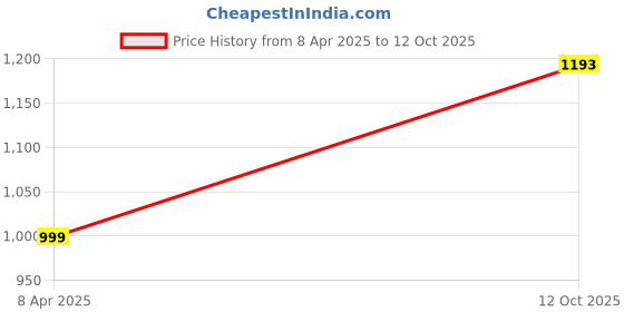 myntra.com shivanya  handicrafts Shivanya Handicrafts Striped Pure Cotton Block Print Saree shivanya  handicrafts Price History Graph from 8 Apr 2025 to 12 Oct 2025
