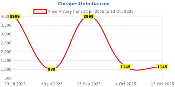 myntra.com shivanya  handicrafts Shivanya Handicrafts Striped Pure Cotton Block Print Saree shivanya  handicrafts Price History Graph from 13 Jul 2025 to 12 Oct 2025