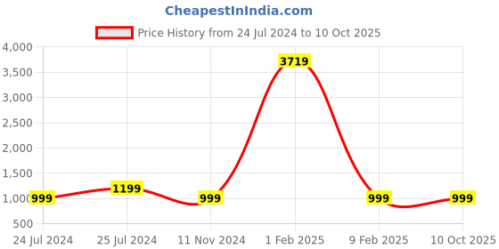 myntra.com Shivanya  Handicrafts Tie and Dye Pure Cotton Block Print Saree shivanya  handicrafts Price History Graph from 24 Jul 2024 to 9 Oct 2025