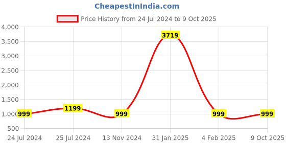 myntra.com Shivanya  Handicrafts Tie and Dye Pure Cotton Block Print Saree shivanya  handicrafts Price History Graph from 24 Jul 2024 to 8 Oct 2025