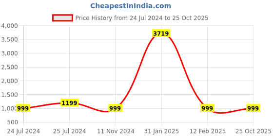 myntra.com Shivanya  Handicrafts Tie and Dye Pure Cotton Block Print Saree shivanya  handicrafts Price History Graph from 24 Jul 2024 to 25 Oct 2025