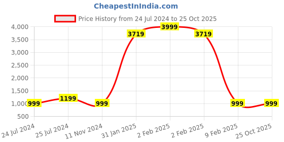 myntra.com Shivanya  Handicrafts Tie and Dye Pure Cotton Block Print Saree shivanya  handicrafts Price History Graph from 24 Jul 2024 to 24 Oct 2025
