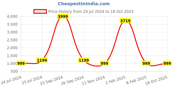 myntra.com Shivanya  Handicrafts Tie and Dye Pure Cotton Saree shivanya  handicrafts Price History Graph from 24 Jul 2024 to 18 Oct 2025