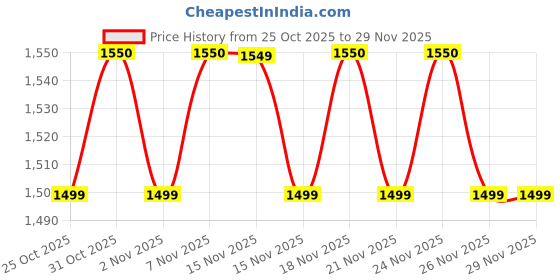myntra.com SHIVARA Ethnic Motifs Printed V-Neck Pure Cotton Kurta With Trousers & Dupatta shivara Price History Graph from 25 Oct 2025 to 29 Nov 2025