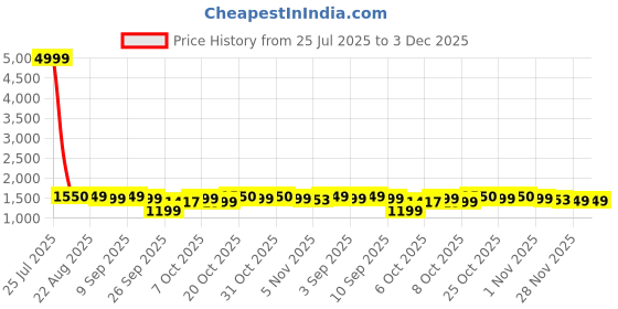 myntra.com SHIVARA Floral Printed High Slit Sequinned Pure Cotton Kurta Wiith Trousers & Dupatta shivara Price History Graph from 25 Jul 2025 to 3 Dec 2025
